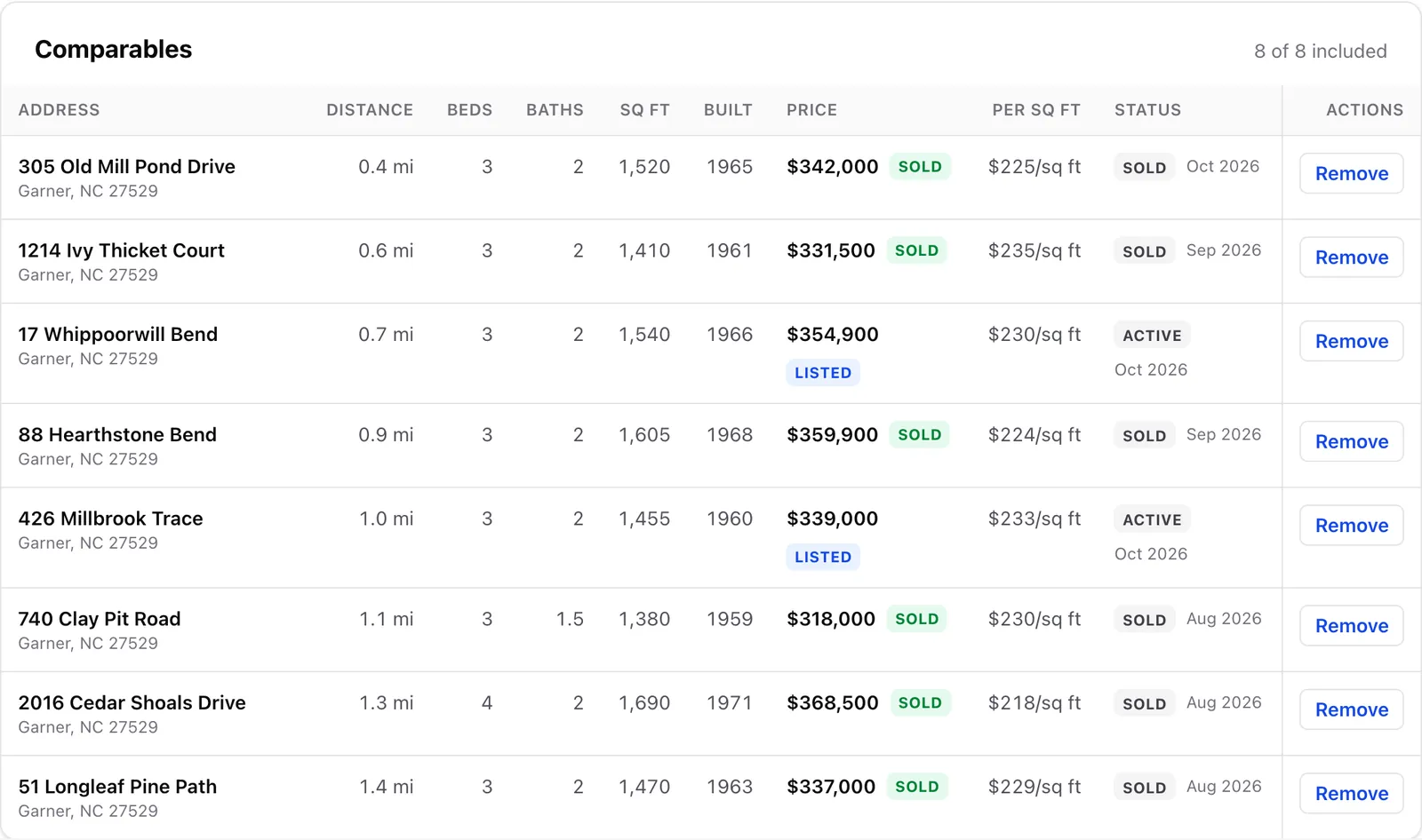 Eight comparables near 412 Redbud Crossing, sold and active, with distance, size, price and price per square foot